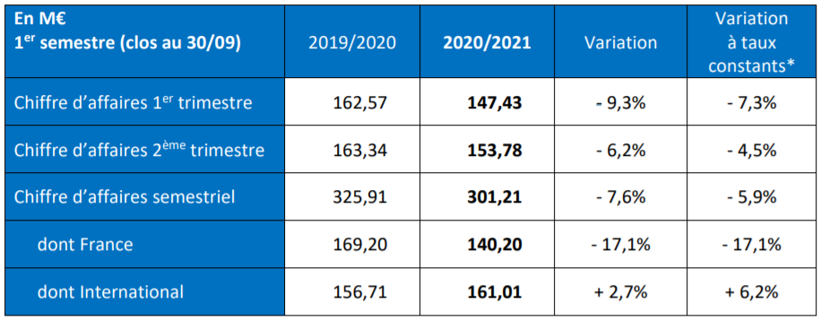 Tableau C.A premier semestre 2020-2021