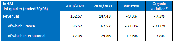 2020/2021 Q1 revenues