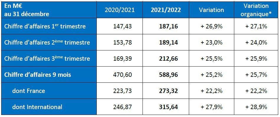 Tableau C.A troisième trimestre 2021-2022