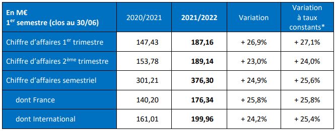 Tableau C.A premier semestre 2021-2022