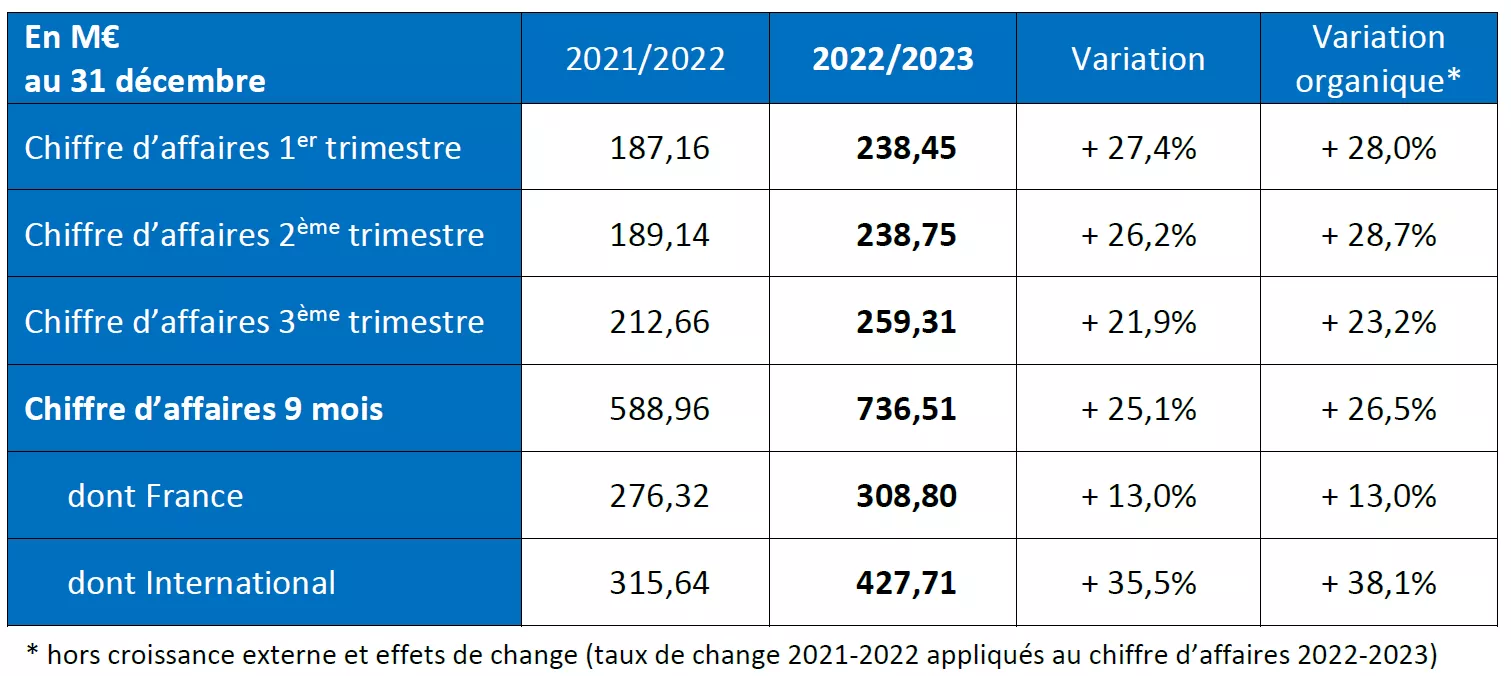 CA troisième trimestre 2022/2023