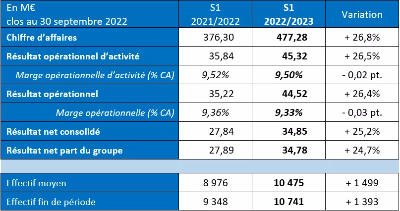 Resultats premier semestre 2022/2023