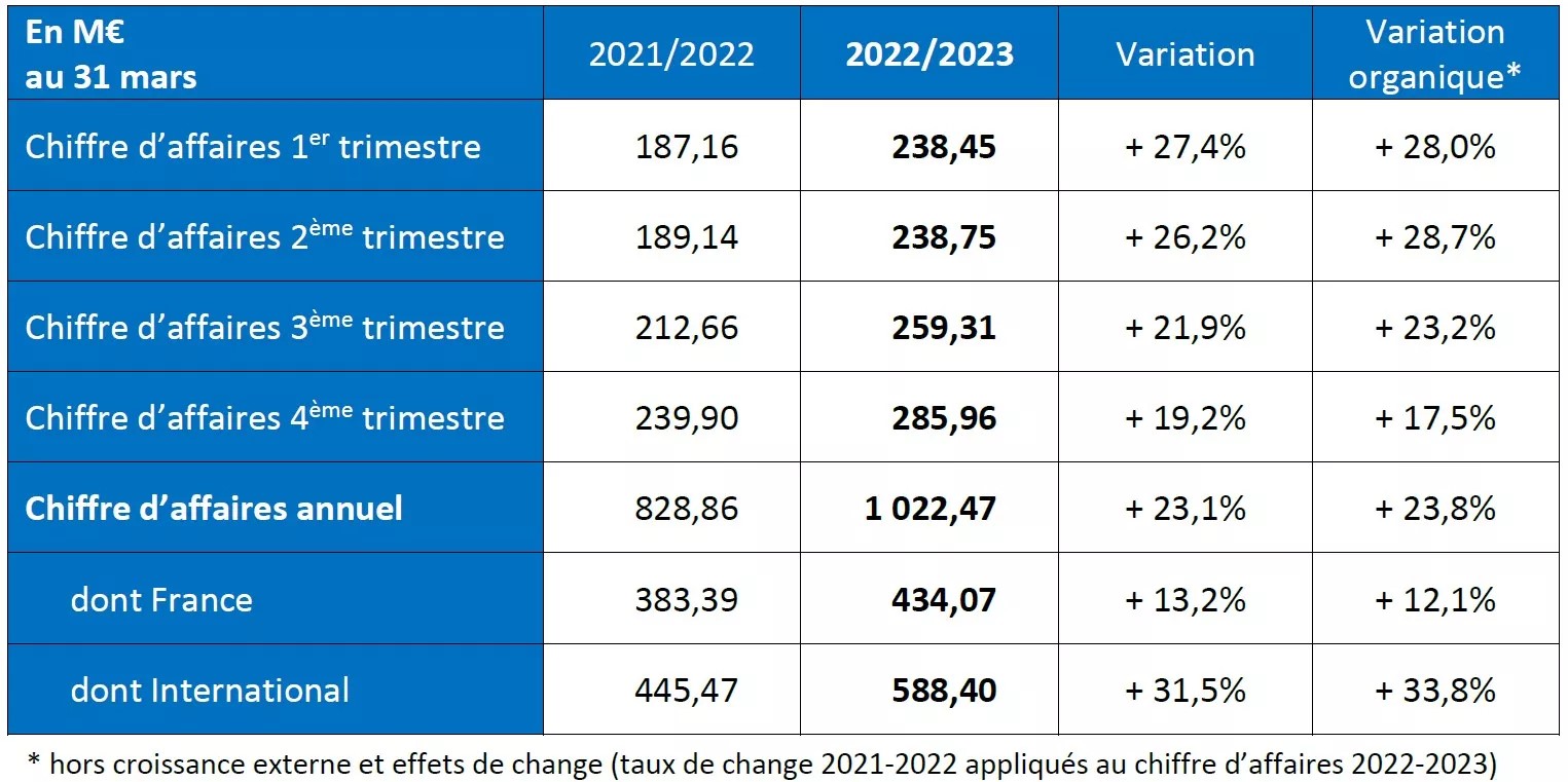 Chiffre d'affaire annuel 2022/2023