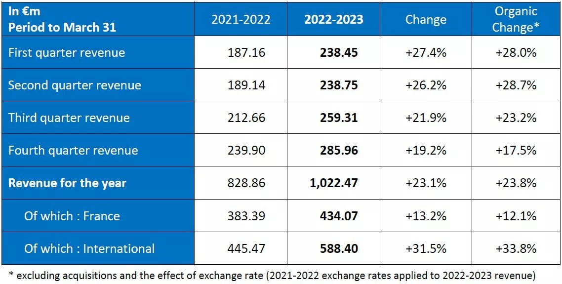 Annual revenue 2022 2023