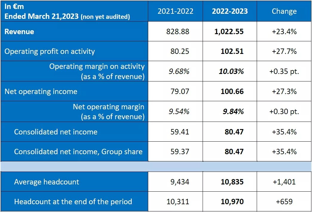 Annual financial 2022/2023