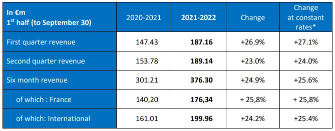 Table revenue first half 2021 2022
