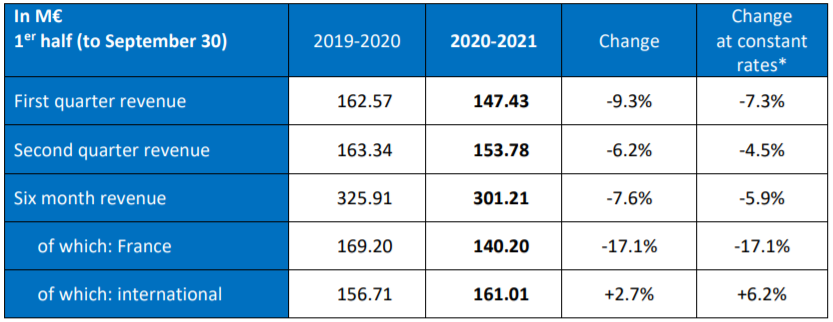 First-half revenue 2020-2021