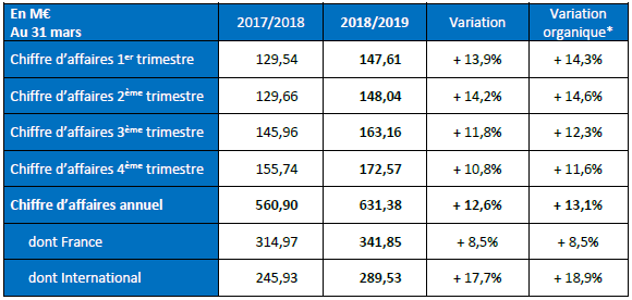 CA annuel 2018/2019