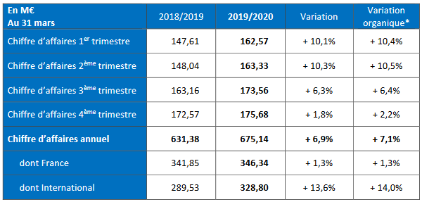 CA annuel 2019/2020