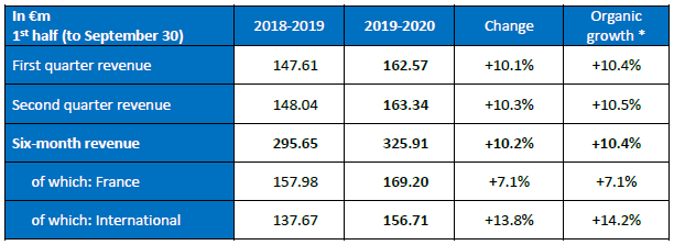 first-half revenue 2019-2020