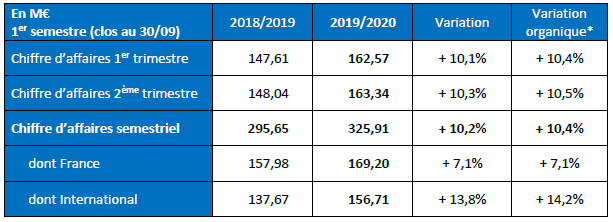 Tableau C.A premier semestre 2019-2020
