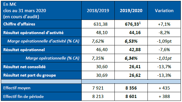 Résultats annuels 2019/2020