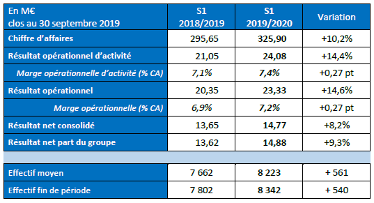 Résultats S1 2018/2019