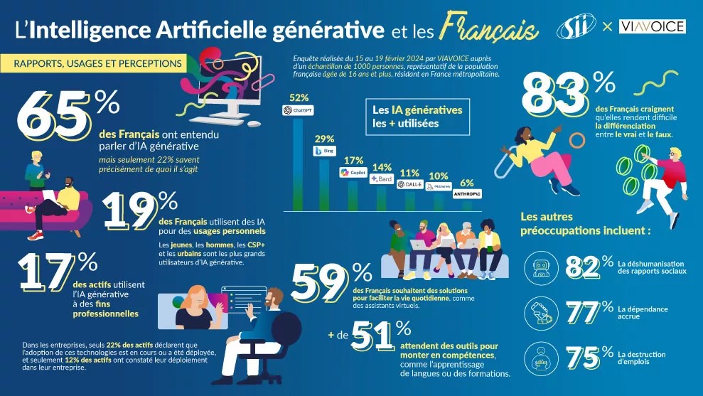 Infographie - Sondage Intelligence Artificielle Viavoice X SII