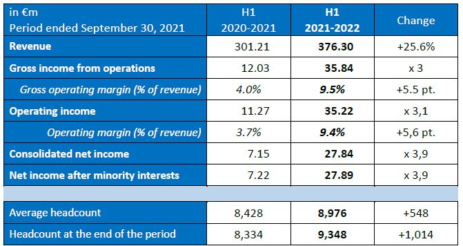 Table first half 2021 2022