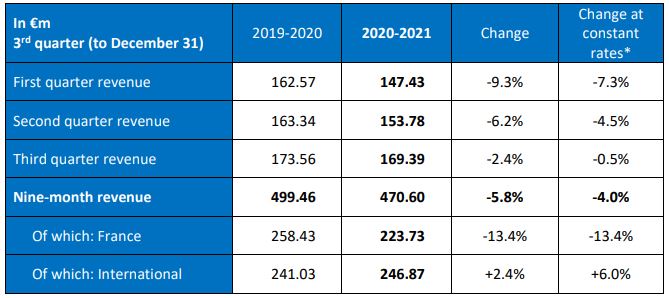 Table Q3 revenue 2020/2021