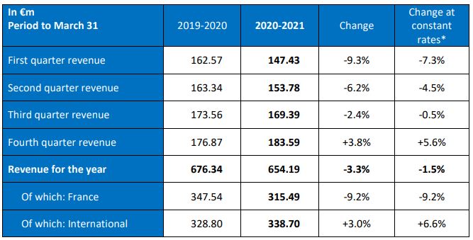 Table annual revenue 2020 2021