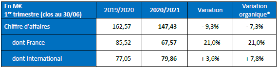 Tableau C.A premier trimestre 2019-2020