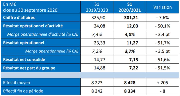 Résultats S1 2020/2021