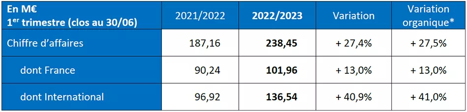 Tableau C.A premier trimestre 2022-2023