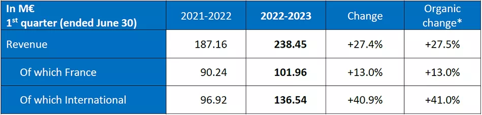 Tableau C.A premier trimestre 2022-2023