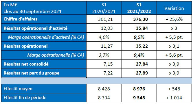 Tableau CP S1 2021/2022