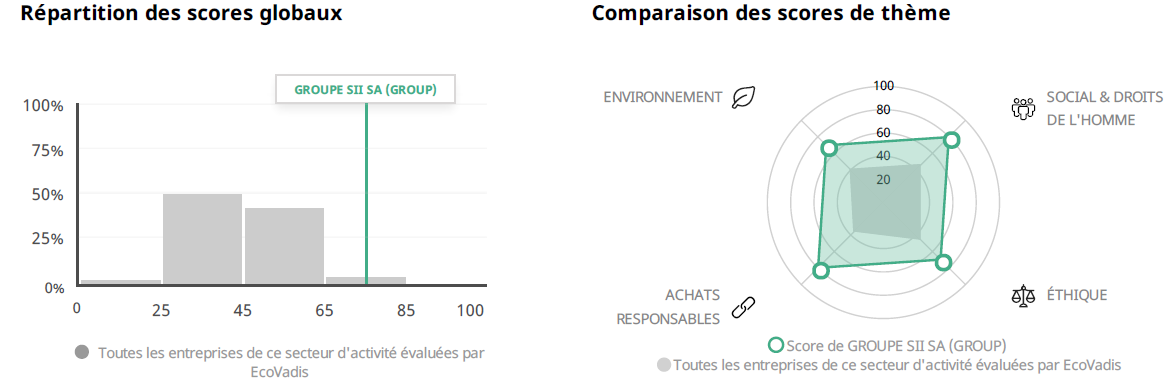 Résultats EcoVadis 2021 SII