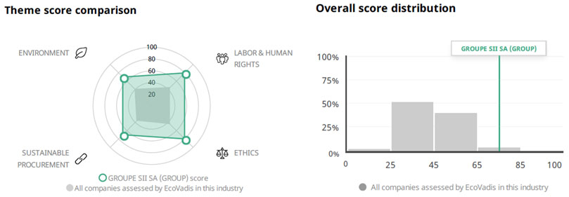 Scores Ecovadis SII