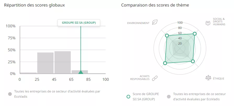 Répartition des scores globaux